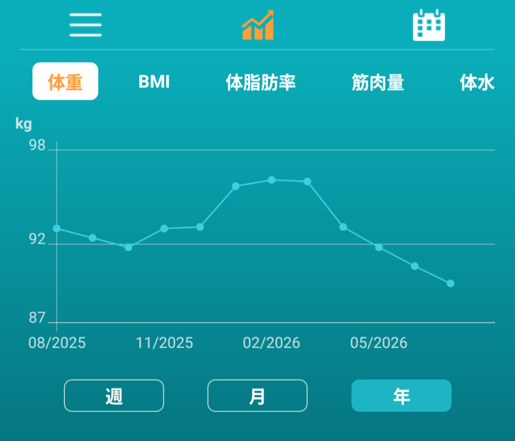 禁酒200日での体重の動き